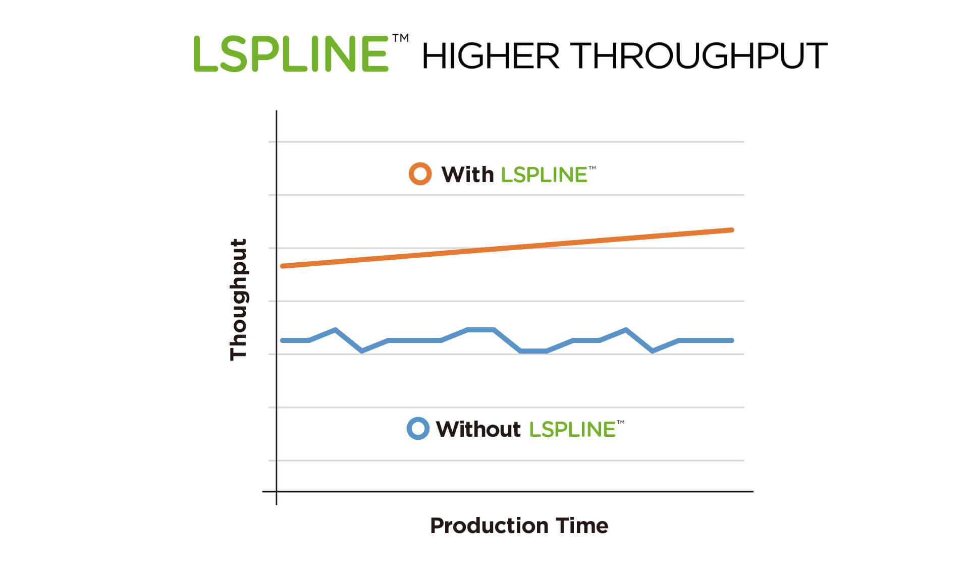 LSPLINE higher thoughput