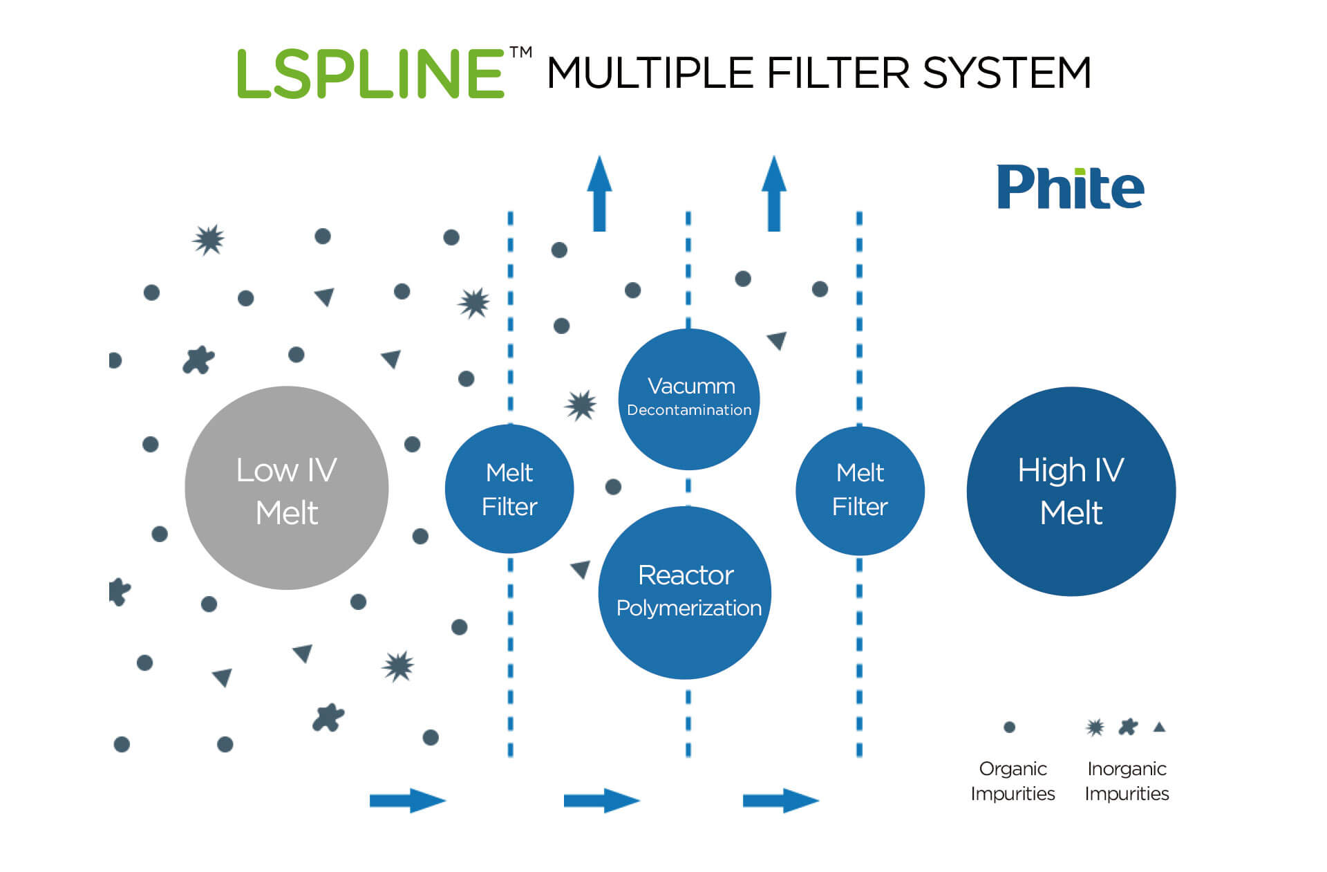 LSPLINE multiple filter