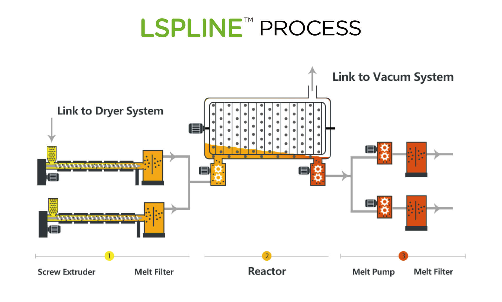 LSPLINE process