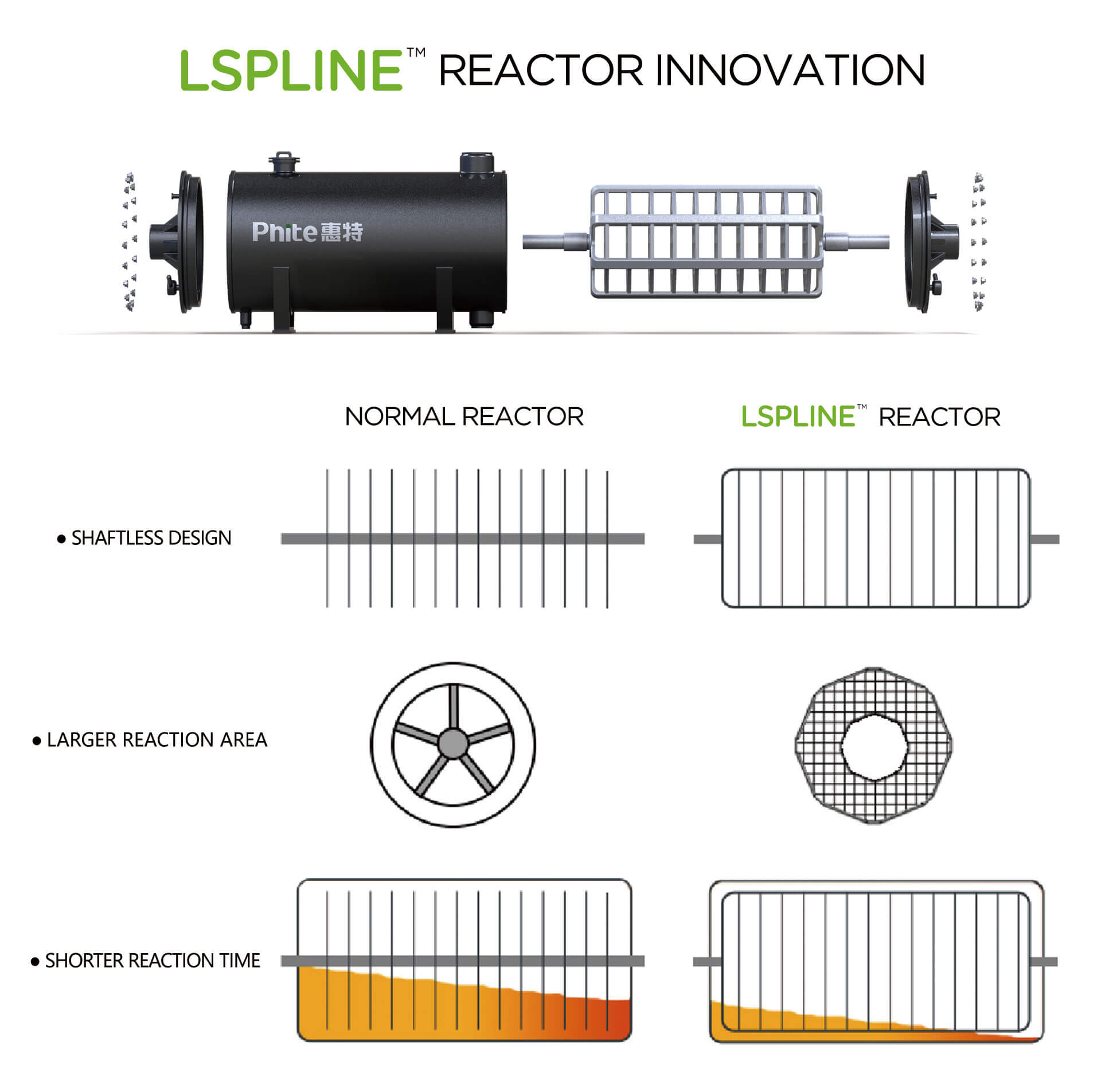 LSPLINE reactor innovation